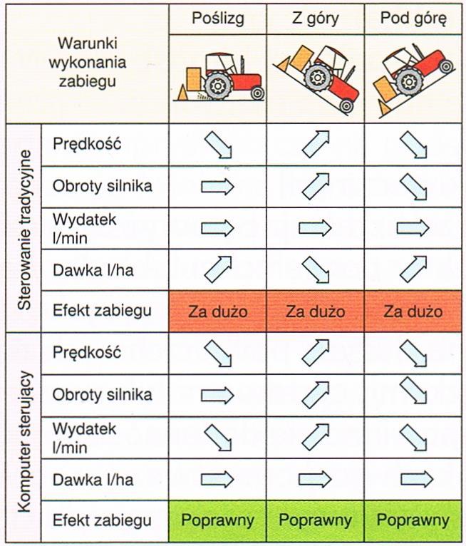 Prawidłowy sposób poruszania się agregatu po polu zwiększa bezpieczne