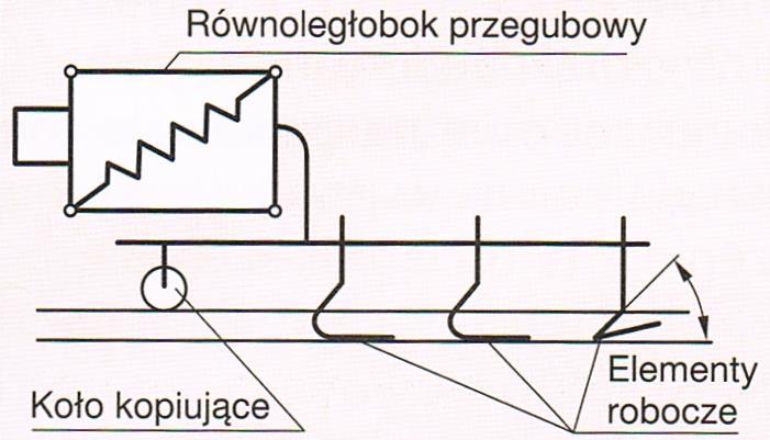 Elementy robocze pielnika to noże kątowe (lewe i prawe),