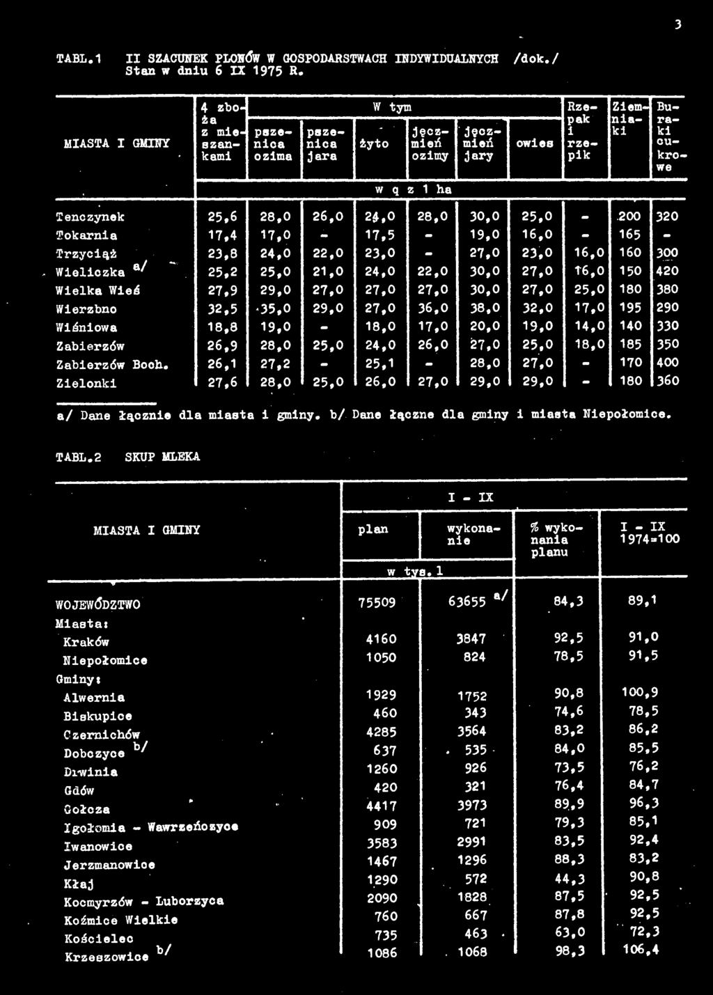 27,0 25,0 180 380 Wierzbno 32,5 35,0 29,0 27,0 36,0 38,0 32,0 17,0 195 290 Wiśniowa 18,8 19,0-18,0 17,0 20,0 19,0 14,0 140 330 Zabierzów 26,9 28,0 25,0 24,0 26,0 27,0 25,0 18,0 185 350 Zabierzów Booh.