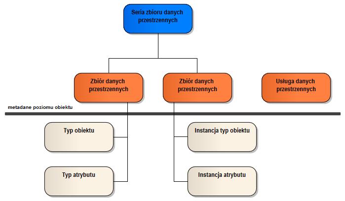 w celach porządkowych oraz w celach zachowania jednorodności wspólnych informacji pogrupowane w serię. Hierarchię poziomów metadanych ilustruje rysunek 2. Rys. 2 Hierarchia metadanych 3.1.