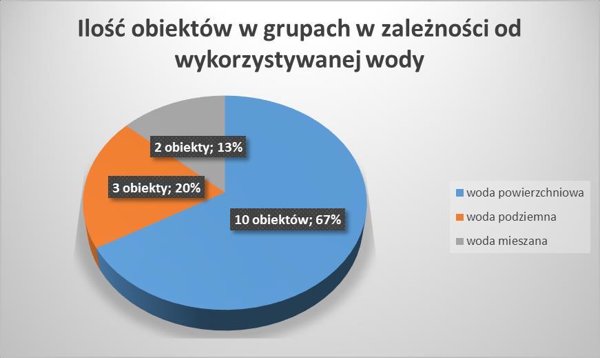 Rys. 1 Ilość obiektów w grupach w zależności od wykorzystywanej wody (dane w % ) Kolejny wykres przedstawia liczbę ludności