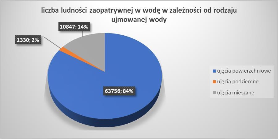 2 Liczba ludności zaopatrywanej w wodę w zależności od rodzaju ujmowanej wody Liczba ludności powiatu zaopatrywana w wodę Ogólna liczba