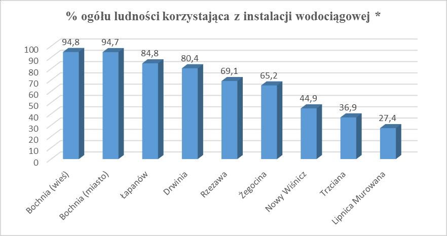 wociągowych przedstawia poniższa tabela (wg danych GUS na koniec roku 2015). Tabela 1 Liczba mieszkańców powiatu bocheńskiego oraz procent ogółu ludności zaopatrywanej w wodę z wociągów w 2016r.