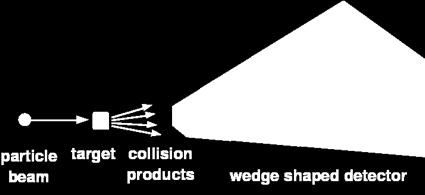 Geometria typu: wiązki przeciwbieżne