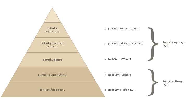 potrzeba bezpieczeństwa potrzeba poznawcza potrzeba aktywności potrzeba samodzielności, wzrostu, rozwoju