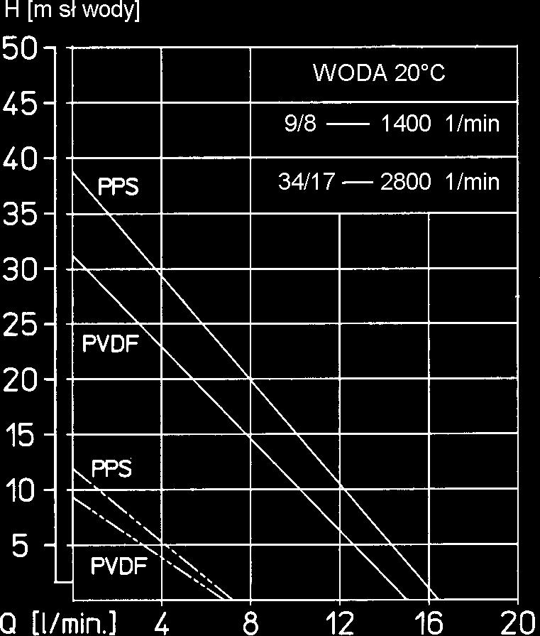 Wydajność do 17 l / min Wysokość podnoszenia do 55 m sł.