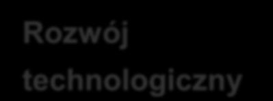 2007 rok 33% 203 rok 65% odsetek gospodarstw z dostępem do Internetu w województwie łódzkim wykorzystanie postępu technologicznego do tworzenia zaawansowanych kanałów dostarczania usług i