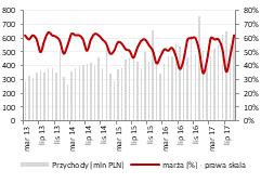 INFORMACJE ZE SPÓŁEK LPP Spółka opublikowała dane sprzedażowe za wrzesień. Przychody i marża brutto ze sprzedaży Przychody/mkw. [PLN/mkw.