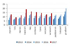 Bytom Spółka opublikowała dane sprzedażowe za wrzesień. Przychody skonsolidowane [mln PLN] Marża brutto ze sprzedaży [%] Źródło: Dom Maklerski BDM S.A.