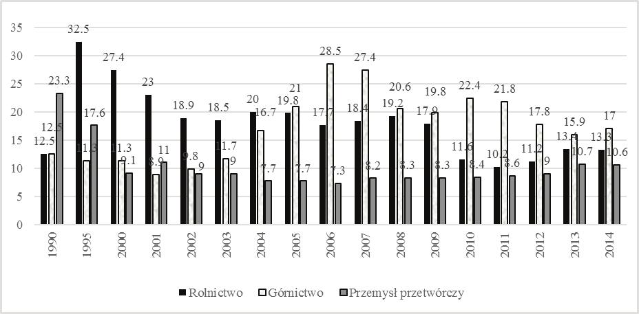 278 GOSPODARKA REGIONALNA I MIĘDZYNARODOWA zwiększył się udział górnictwa (z 12,5% PKB w 1990 r. do 17% PKB w 2014 r.