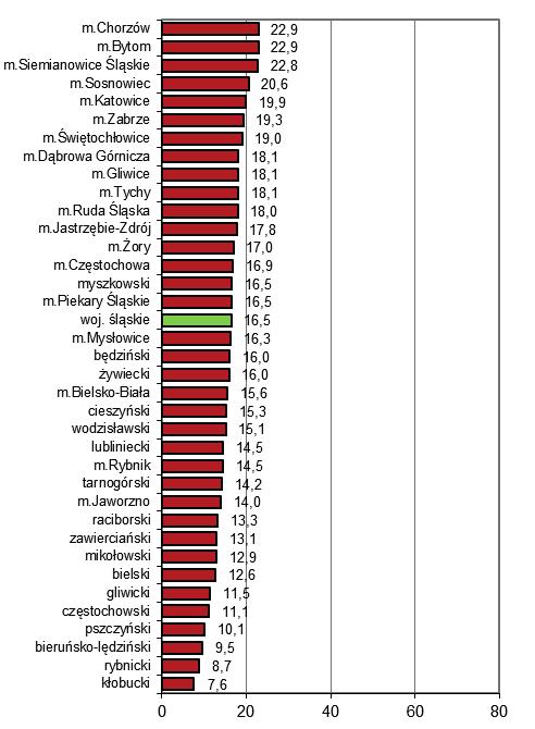 latach 2-212 Ranking of counties by world age standardized incidence and mortality rates in the years 2-212 C33-C34