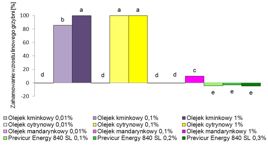 Rys. 5. Skuteczność badanych preparatów w stosunku do Phytophthora cryptogea Fig 5.