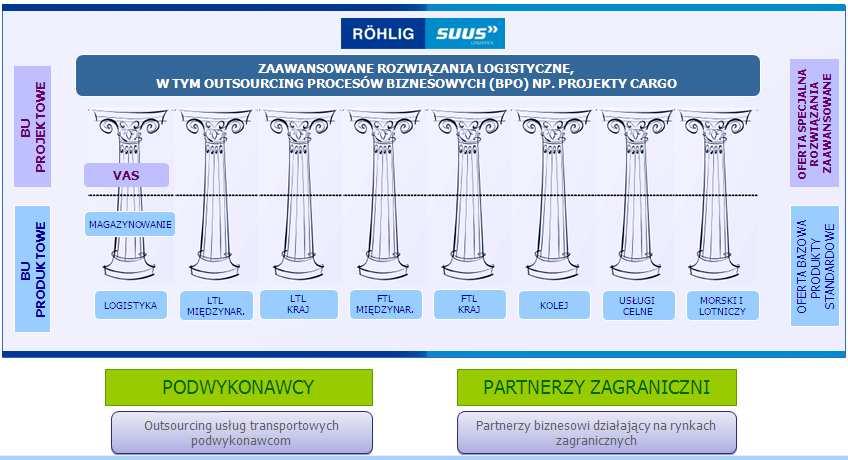 Model biznesowy opieramy na kompleksowym portfolio usług, które umoŝliwia obsługę szerokiego spektrum projektów krajowych i międzynarodowych oraz o zasięgu międzykontynentalnym.