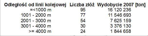 POTENCJAŁ WYKORZYSTANIA LINII KOLEJOWYCH DO PRZEWOZU SUROWCÓW SKALNYCH W WOJEWÓDZTWIE DOLNOŚLĄSKIM SIEĆ KOLEJOWA Buforowanie BUFOR ODLEGŁOŚCI Selekcja wg położenia ZŁOŻA WYBRANE 45 POTENCJAŁ