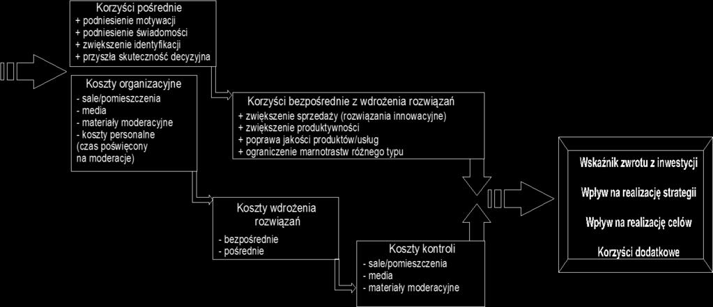 Ocena efektywności różnych form pracy grupowej w przedsiębiorstwach... 117 Rys. 1. Schemat modelu oceny pracy grupowej w przedsiębiorstwie Źródło: [Głowicki, Łasiński 2013].