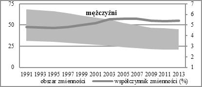 życia, a tym samym pogłębiający się w nich proces starzenia się ludności.