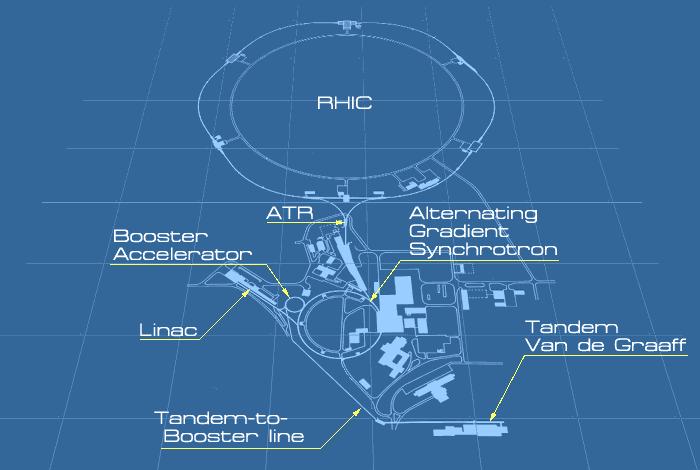 przez akceleratory liniowe i wstępnego przyspieszenia wiązek jonów do 100MeV na nukleon przed wpuszczeniem jej na AGS. Synchrotron AGS natomiast dokonuje dalszego przyspieszenia do energii 8.