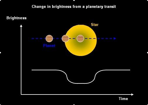 Tranzyt Rys. 3. Przejście planety przed tarczą gwiazdy i obserwowany wówczas spadek jasności Metoda ta polega na obserwacji zmian zachodzących w świetle danej gwiazdy.