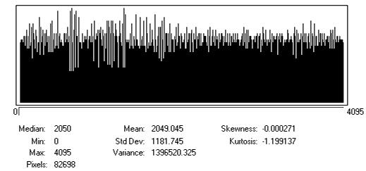 Histogram obrazu (a); (c) Obraz po