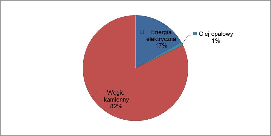 Wykres 1 Struktury zużycia energii finalnej według paliw na terenie gminy w 2013 roku w sektorze budynków użyteczności publicznej Źródło: