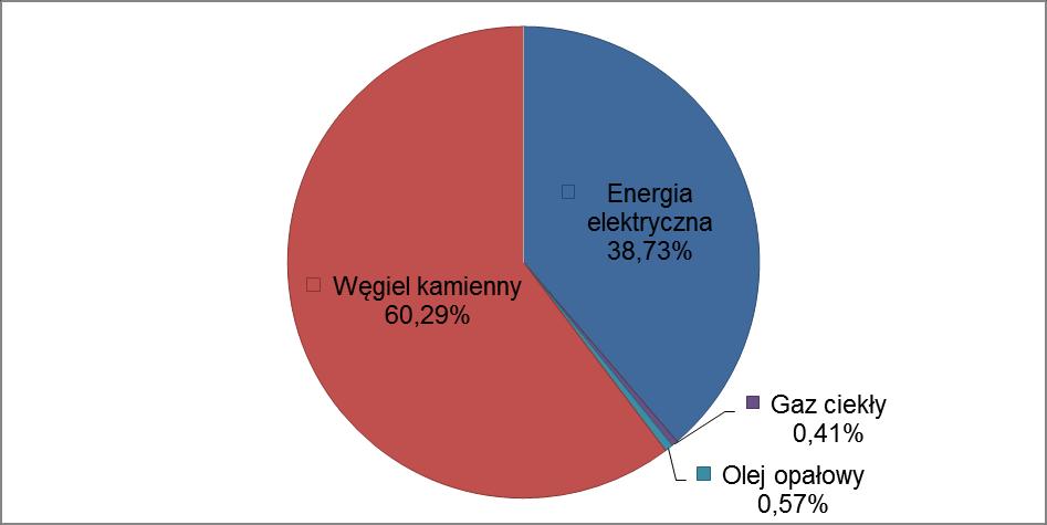 Energia elektryczna Gaz ciekły Olej opałowy Węgiel kamienny RAZEM Tabela 18 Charakterystyka wielkości i struktury zużycia energii finalnej i emisji CO2 według paliw na terenie gminy w 2013 roku w