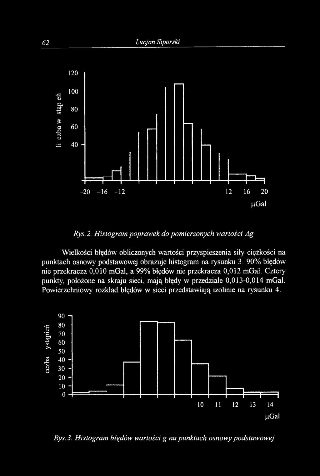 Histogram poprawek do pomierzonych wartości Ag Wielkości błędów obliczonych wartości przyspieszenia siły ciężkości na punktach osnowy podstawowej obrazuje histogram na