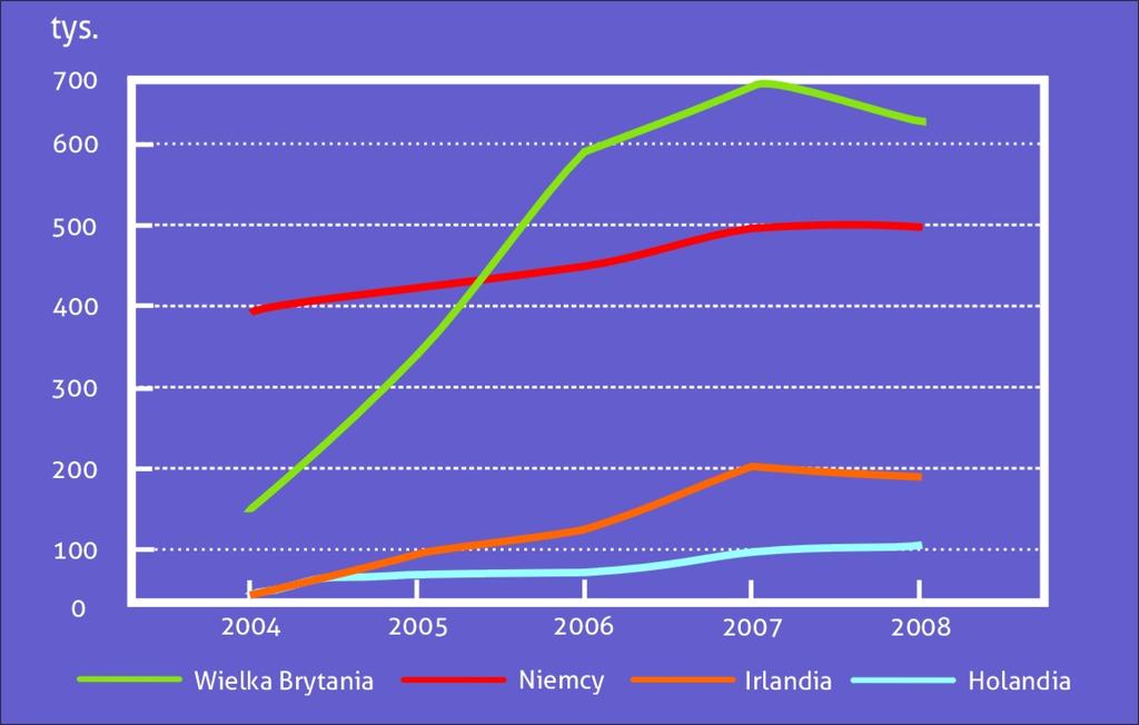 przystąpieniu do Unii Europejskiej. Po roku 2004 stopniowo poszczególne kraje otwierać zaczęły swoje rynki pracy, co umożliwiło legalne znalezienie pracy za granicą.