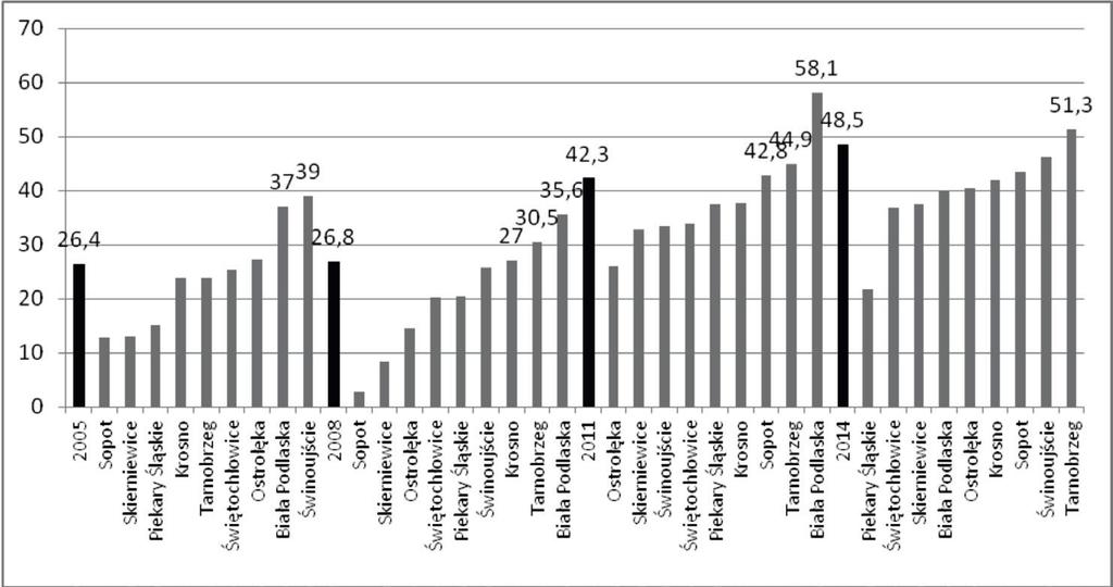 40 Mariusz Czupich Rys. 5. Zobowiązania finansowe wybranych miast na prawach powiatu w latach 2005 2014 (w % dochodów) Uwaga: jak w rys.