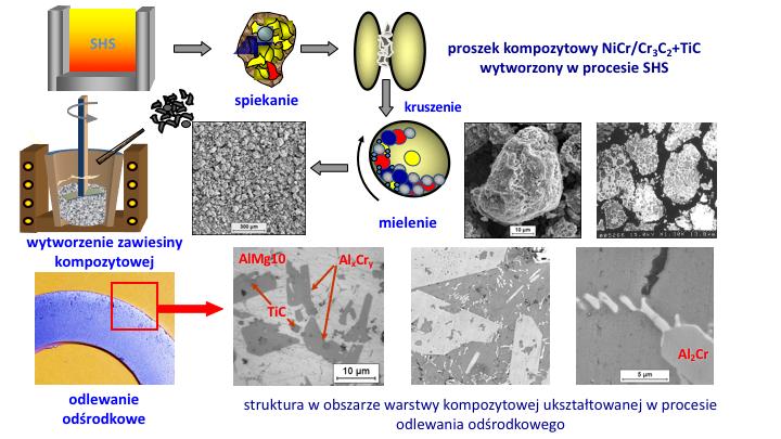 Rys. 1. Schemat wytwarzania warstwy kompozytowej z wykorzystaniem reaktywnych proszków kompozytowych otrzymywanych w procesie SHS Zaproponowany sposób wytwarzania tej grupy kompozytów (rys.