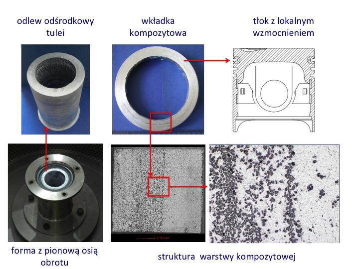 Lokalne wzmocnienie odlewów, zwłaszcza w przypadku stosowania twardych faz ceramicznych i międzymetalicznych, poprawia ich właściwości użytkowe w obszarach silnie narażonych na zużycie.