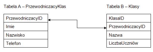 Typy relacji Każdej relacji między pewnymi dwoma tabelami możemy przypisać konkretny typ.