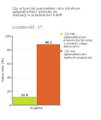 Obszar badania: Rodzice wychodzą z inicjatywami na rzecz rozwoju dzieci i przedszkola. Zdecydowana większość rodziców nie zgłasza propozycji dotyczących rozwoju dzieci i przedszkola (rys. 1j).