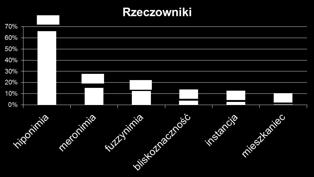 66% instancji wszystkich relacji