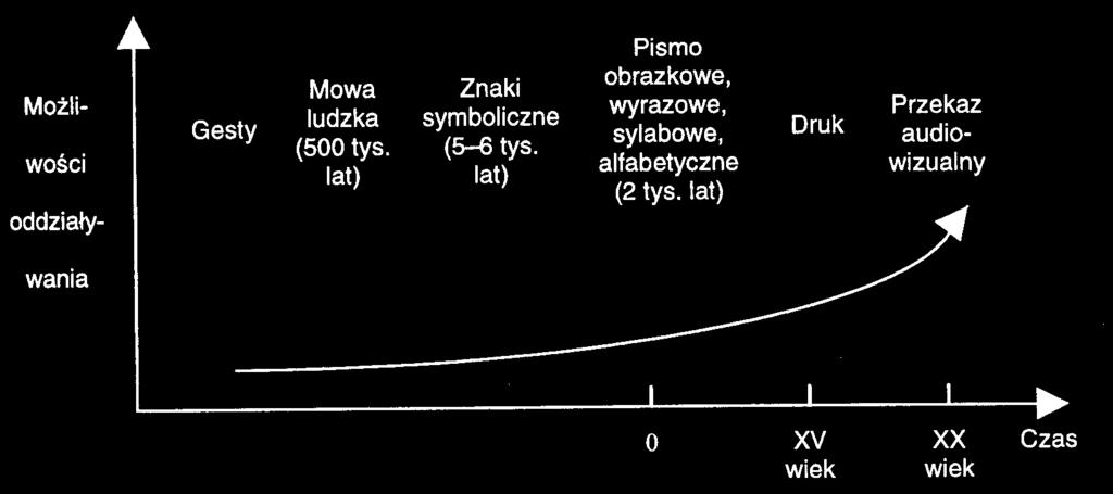 Rozwój źródeł informacji Rozwój tradycyjnych źródeł informacji ma długą i bogatą historię.