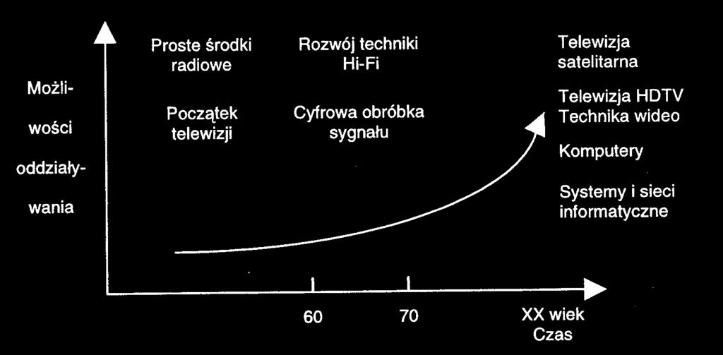 Rozwój