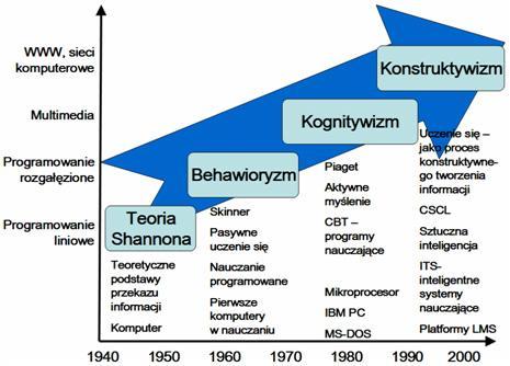 Modele komunikowania się Źródło: Z.