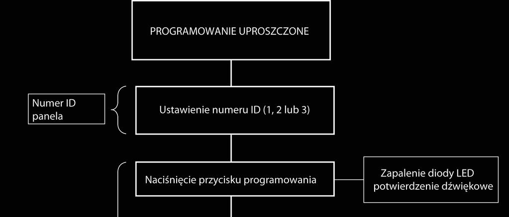 SCHEMAT PROGRAMOWANIA UPROSZCZONEGO (*) W przypadku