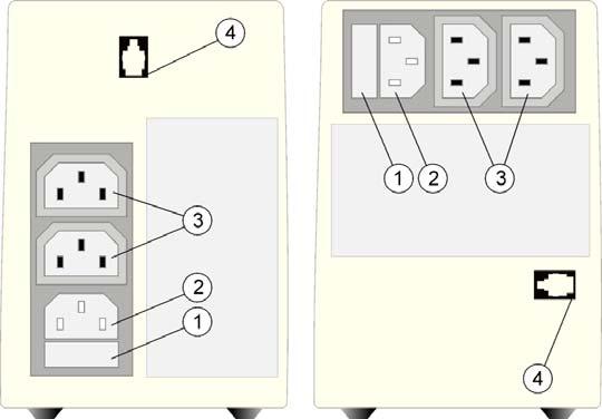 (bateria) : czerwona LED 2 Gniazdo wejściowe : IEC 320 C14 męskie Przyciski włączenia i wyłączenia 3 Gniazda wyjściowe (2) : IEC 320 C13 żeńskie 4 Interfejs RS232 : RJ-11, 4P-4C o = wskazania stanu