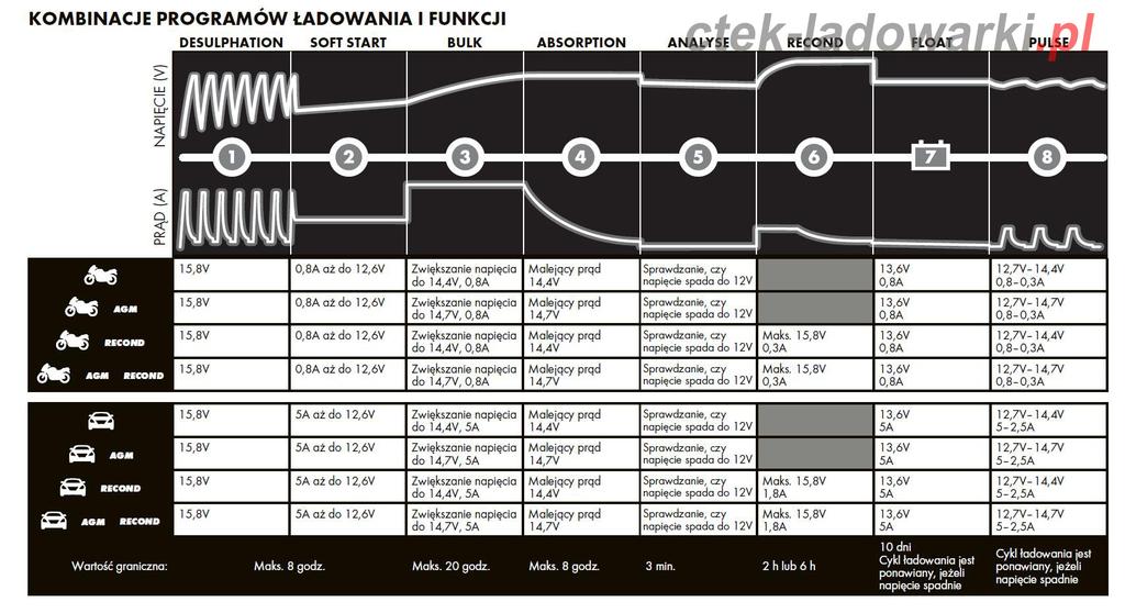 Obsługiwane akumulatory - zastosowanie: a) ładowanie od 1.2 Ah do 110 Ah b) podtrzymywanie, konserwacja od 1.