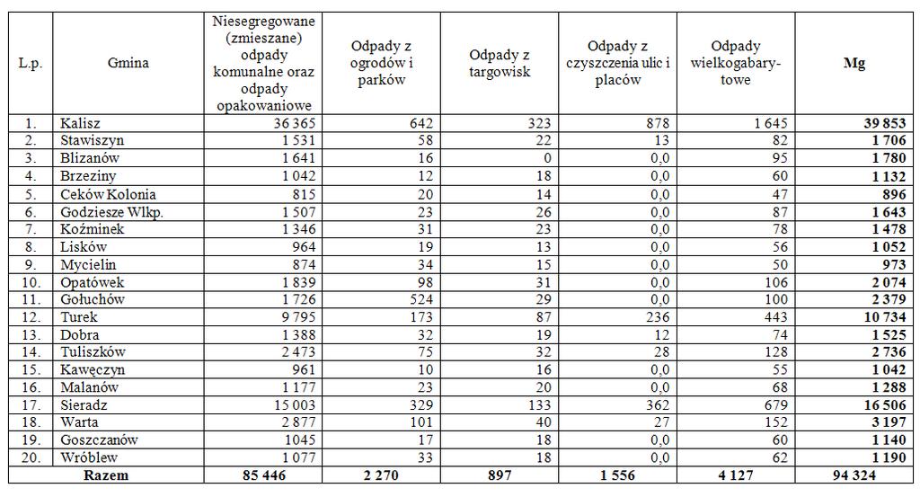 Województwa Łódzkiego Nr 22 863 Poz. 193 Tab. 2.1.-4.