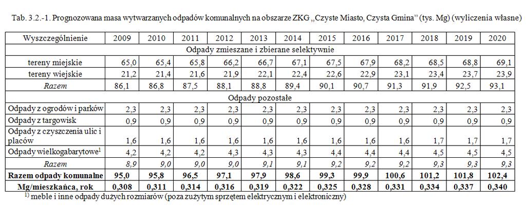 Województwa Łódzkiego Nr 22 893 Poz. 193 2. Wzrost jednostkowego wskaŝnika wytwarzania odpadów wynosił będzie 1% rocznie. W tabeli 3.2.-1.