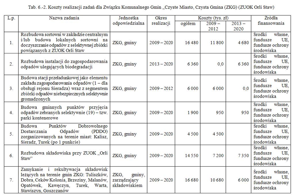 Województwa Łódzkiego Nr 22 913 Poz. 193 Lp. Rok Zakres Wykonawca do 30.06. 11. 2010 r. Likwidacja urządzeń zawierających PCB Przedsiębiorcy Przedsiębiorcy, 12.