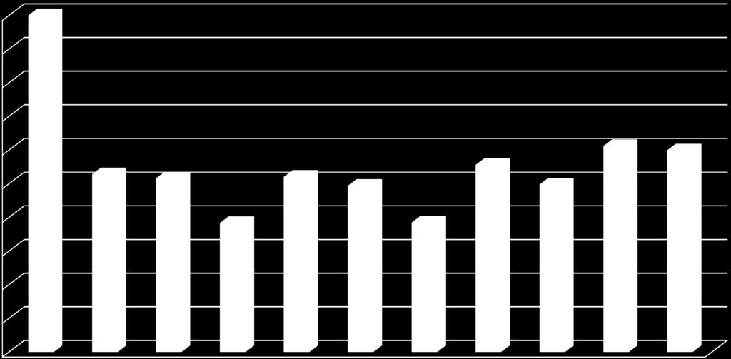 wskaźnik (%) Wykres 1.