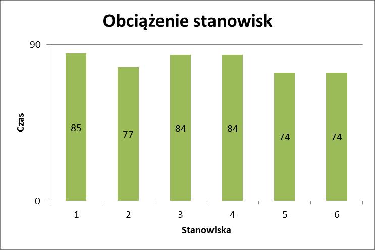 A. Równoważenie linii Krok 6: Zaproponowanie zmian mających na celu