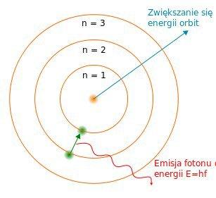 Atom wodoru Dozwolone orbity elektronu w modelu Bohra L = mvr = n => E n