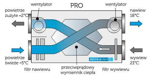 Najsprawniejszym spośród wyżej wymienionych urządzeń jest rekuperator z wymiennikiem przeciwprądowym, który jest udoskonaloną wersją wymiennika krzyżowego. Ich sprawność sięga nawet 90%.