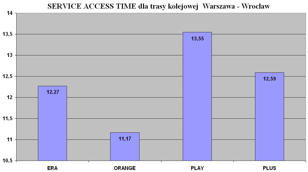 Parametr ERA ORANGE PLAY PLUS Liczba wykonanych połączeń 203 202 211 205 Liczba połączeń udanych [%] 93,6 90,1