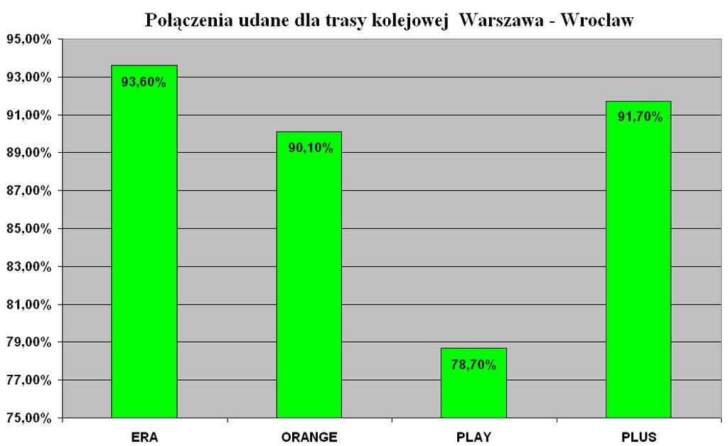 4,9 2 5,7 6,8 Liczba braku sieci /No Service/ [%] 0 1 4,7 0 Czas dostępu do usługi /Service Access Time/ [s]