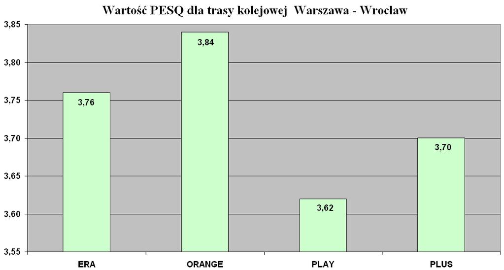Na powyŝszych mapach i histogramach przedstawiono parametr PESQ MOS-LQO P862.1 mówiący o jakości połączenia głosowego.