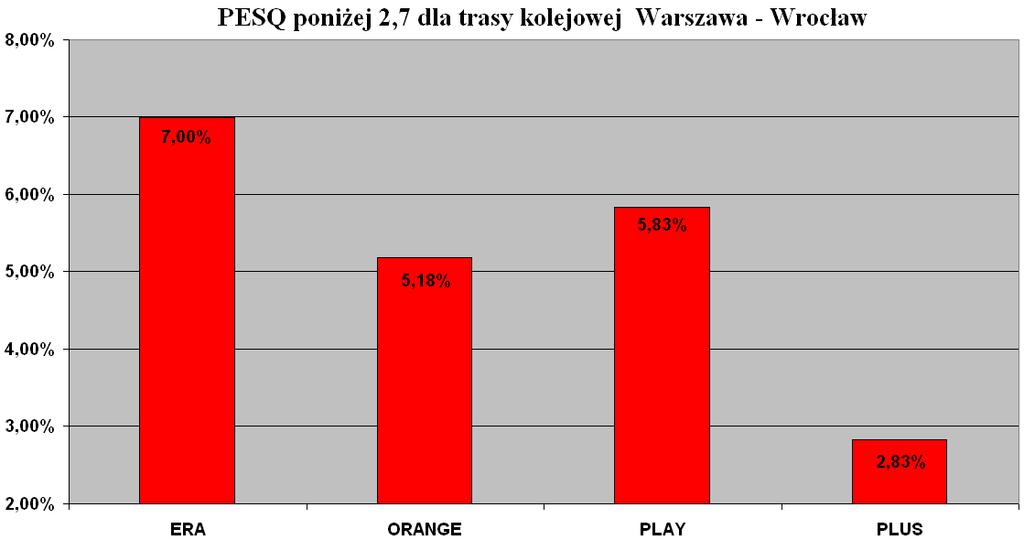 Wartość 3,76 osiągnęła ERA, zbliŝony wynik uzyskał równieŝ PLUS 3,7. NajniŜej sklasyfikowano PLAY z wynikiem 3,62.